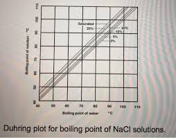 Solved Example Use Duhring Plot To Determine The Boiling