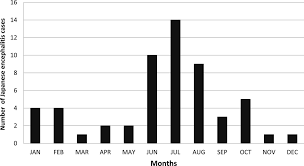 Experience from a tertiary care unit in sri lanka. Nineteen Years Of Japanese Encephalitis Surveillance In Sabah Malaysian Borneo In The American Journal Of Tropical Medicine And Hygiene Volume 103 Issue 2 2020