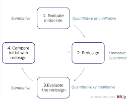 Learn the different methods to collect data research methods are divided into two different categories: Quantitative Vs Qualitative Usability Testing