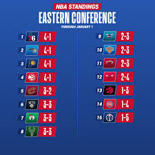 Nba standings on 31st july 2020 ; Nba On Twitter The Current Nba Standings Through Friday Night S Action