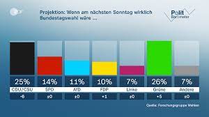 Bundestagsmitglieder und vertreter der länder. Experte Korte Im Zdf Grune In Umfragen Vorn Oegt Zdfheute