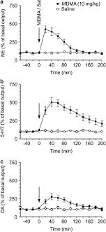 How long does marijuana stay in your system? Repeated Exposure To Mdma Triggers Long Term Plasticity Of Noradrenergic And Serotonergic Neurons Molecular Psychiatry