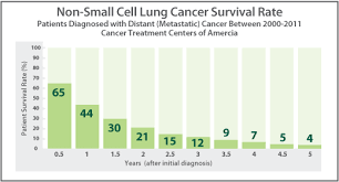 If the lymph nodes are involved or multiple tumors are found at the time of diagnosis, survival time is shortened to only 2 months. What Is The Survival Rate Of Stage 4 Lung Cancer With Renal Metastasis Quora