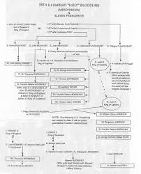 Chart Describing The Merovingian Bloodline Of At Leas 11 Us