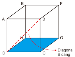 Selain itu kubus juga kubus sendiri memiliki diagonal sisi sebanyak 12 sisi. Rumus Bangun Ruang Kubus