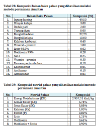 Biaya pakan ternak adalah komponen biaya paling besar dalam usaha budidaya ternak unggas. Metode Formulasi Pakan Ternak Unggas Our Akuntansi