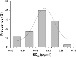 Lawn fungus control | best cure for lawn fungal disease. Molecular Characterization Of Carbendazim Resistance Of Fusarium Species Complex That Causes Sugarcane Pokkah Boeng Disease Bmc Genomics Full Text