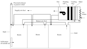 A schematic diagram of an air handling unit with its main components. Figure 3 1 Schematic Of A Typical Air Handling Unit The Health Consequences Of Involuntary Exposure To Tobacco Smoke Ncbi Bookshelf