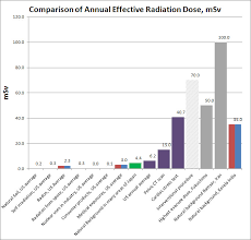 Radiation Dose Comparison This Chart Compares The Radiatio