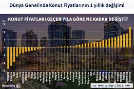 Lüks sektöründeki en iyi emlakçılardan binlerce ilanı luxuryestate'de bulacaksınız. Imf Raporuna Gore Konut Fiyatlari En Fazla Turkiye De Dustu Insaport Insaat Platformu Insaat Portali