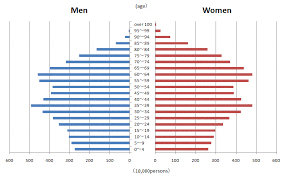 Japans Population And Statistical Graphs Swint Fridays Home