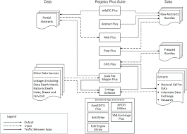 Uml, which stands for unified modeling language, is a way to visually represent the architecture, design, and implementation of complex software systems. Data Flow Diagram Registry Plus Cdc