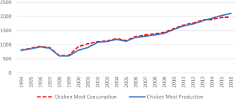 Hs tariff codes are developed and maintained by world customs organization (wco). Indonesia Chicken Tensions Between International Trade And Domestic Food Policies World Trade Review Cambridge Core