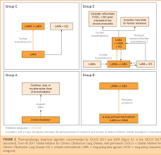 Exacerbations of chronic obstructive pulmonary disease (copd) continue to place a significant burden on the health care system, by causing a decline in the patients' quality of life, as well as being associated with high cost of care. Figure 2 From Copd Guidelines A Review Of The 2018 Gold Report Semantic Scholar
