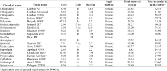 Lorsban 4ec label pdf results. Cost Of Lorsban 4e And Replacement Cost Of Alternative Insecticides For Download Table