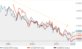 The Evolution Of Global Bond Market Yields A Bond Traders