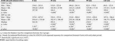 The aim of this study was to evaluate the efficacy of a. Comparison Between 2 Studied Groups According To Rapid Shallow Download Scientific Diagram