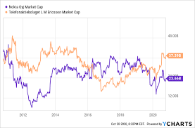 View nok's stock price, price target, earnings, financials, forecast, insider trades, news, and sec filings at nokia's stock is owned by a variety of institutional and retail investors. Why Nokia Could Get Bought Out Nyse Nok Seeking Alpha