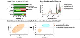 Detection & identification of hazardous narcotics and new psychoactive  substances using Fourier transform infrared spectroscopy (FTIR)