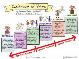 Continuum Of Voice What It Means For The Learner Personalized Learning Effective Teaching Student Voice
