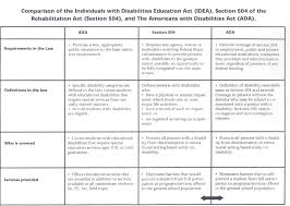 Idea Section 504 Ada Comparison Chart Learning