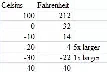 40° below zero from f to c. At What Temperature Will The Celsius Scale Reading Double The Fahrenheit Reading Quora