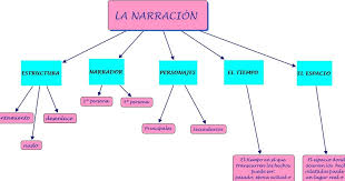 Pin En Clases De Narracion