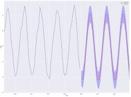 Time Series Analysis And Forecasting With Arima In 2020 Time Series Analysis Null Hypothesis