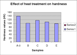 column chart showing effects of heat treatment on hardness