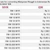 View charts, common conversions, historical exchange rates and more. 1
