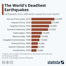 Infographic The World S Deadliest Earthquakes Earthquake Infographic Haiti