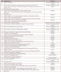 Universiti awam di malaysia dikategorikan kepada tiga (3) kumpulan iaitu senarai. Kelebihan Dan Kekurangan Belajar Di Ipts Us