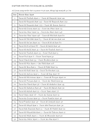 Uswah islam merupakan cerita suri tauladan dari sahabat nabi muhammad saw untuk dijadikan pelajaran buat kita semua. Daftar Urutan Juz Dalam Al Quran Docx
