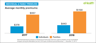 how much does obamacare cost in 2018