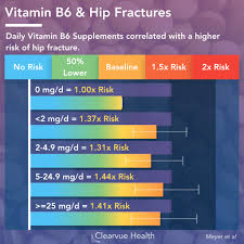 Check spelling or type a new query. 4 Charts The Risk Of Hip Fracture With Vitamin B6 B12 Supplements Visualized Science