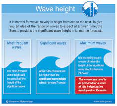 Ruling The Waves: How A Simple Wave Height Concept Can Help You Judge The  Size Of The Sea - Social Media Blog - Bureau Of Meteorology