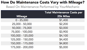 Full price breakdown with parts & labor. Which Cars Cost The Most And Least To Maintain As They Get Old