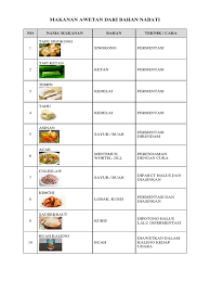 Check spelling or type a new query. Makanan Awetan Dari Bahan Nabati