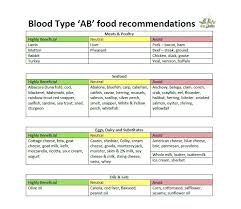 Eat Right Your Blood Type Chart Kozen Jasonkellyphoto Co