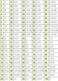 Read on to learn how to decipher their meaning and interpret them in your everyday life! Free Printable Roman Numerals Chart 1 100 Template Pdf