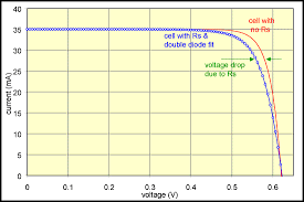 The relevant equation for this experiment is e.m.f = v + ir, where e.m.f is the electromotive force of the cell, v is the recorded voltages, i is the recorded currents and r is the internal resistance of the cell. Measurement Of Series Resistance Pveducation