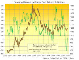 Gold Price Up As Hedge Funds Snap 21 Week Bearish Comex Bets