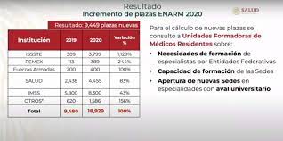 Learn vocabulary, terms and more with flashcards, games and other study tools. Asi Se Van A Repartir Las Plazas Disponibles En El Enarm 2020