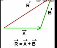 C → = − a → + b →. What Is The Formula For Finding The Resultant Vector By Triangle Law Of Vector Addition Brainly In