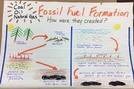Fossil Fuel Formation Coal Oil Natural Gas 5th Grade Science Teks Science Teks 5th Grade Science Science Anchor Charts