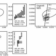 Net 10 is a credit term, meaning services and products are sold in advance and the client pays later. Wetherill U Pb Concordia Diagrams And Weighted Mean Pb U Plots Download Scientific Diagram