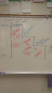 My Fantastic Student Teacher Came Up With This Great Way To Show The Differences Between Types Of Literary N Writing Workshop Writing Lessons 6th Grade Writing