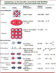 summary of intramolecular and intermolecular forces