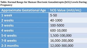 progesterone level chart early pregnancy australia 2019