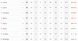 Tabela completa da brasileirão série a, temporada 2021, com atualizações instantâneas após cada partida. Tabela Do Campeonato Brasileiro Atualizada Apos O Jogo Do Flamengo